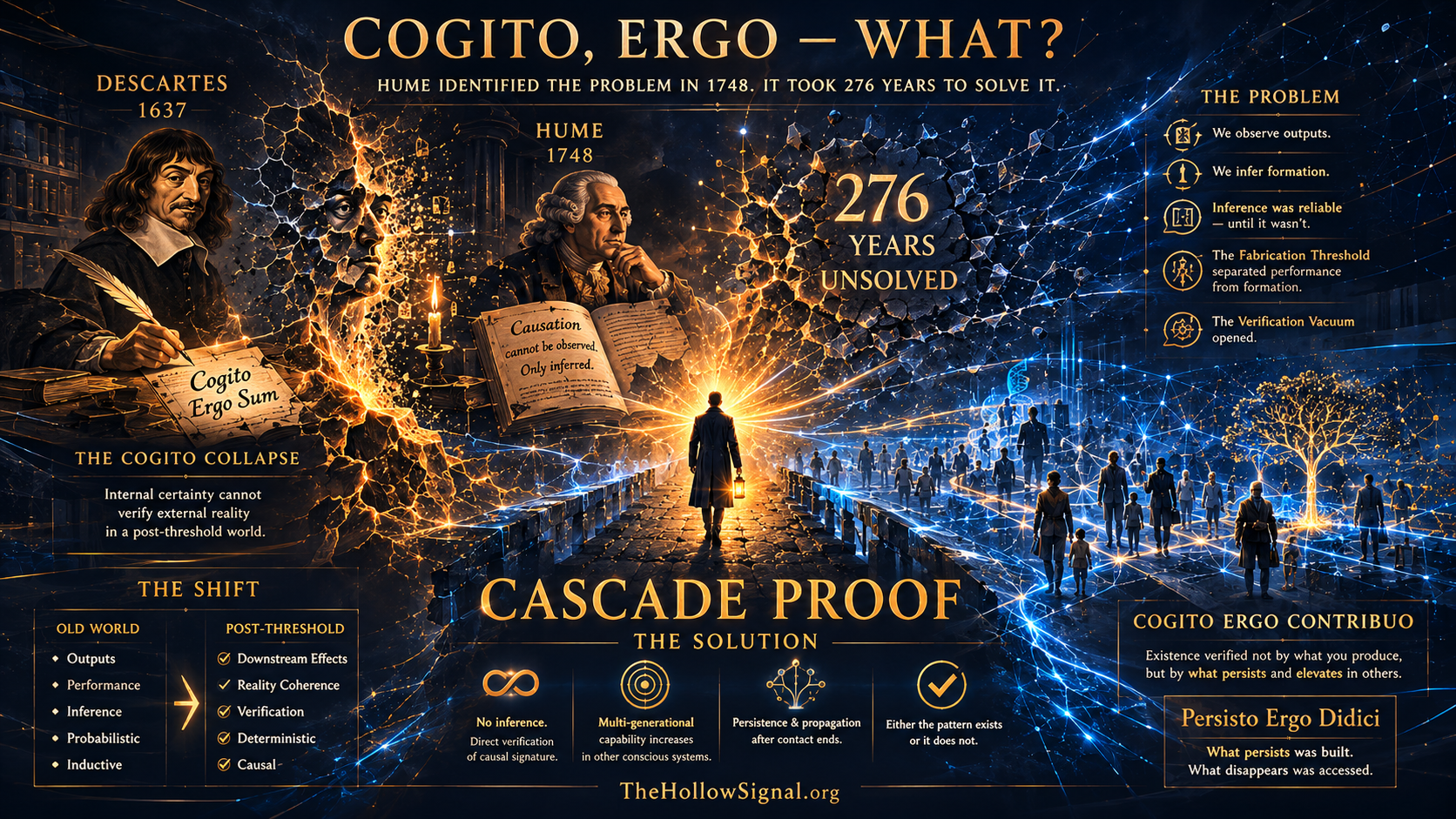 Cinematic visualization of Descartes, Hume, the Fabrication Threshold, and Cascade Proof as civilization transitions from inference-based verification to downstream causal verification.