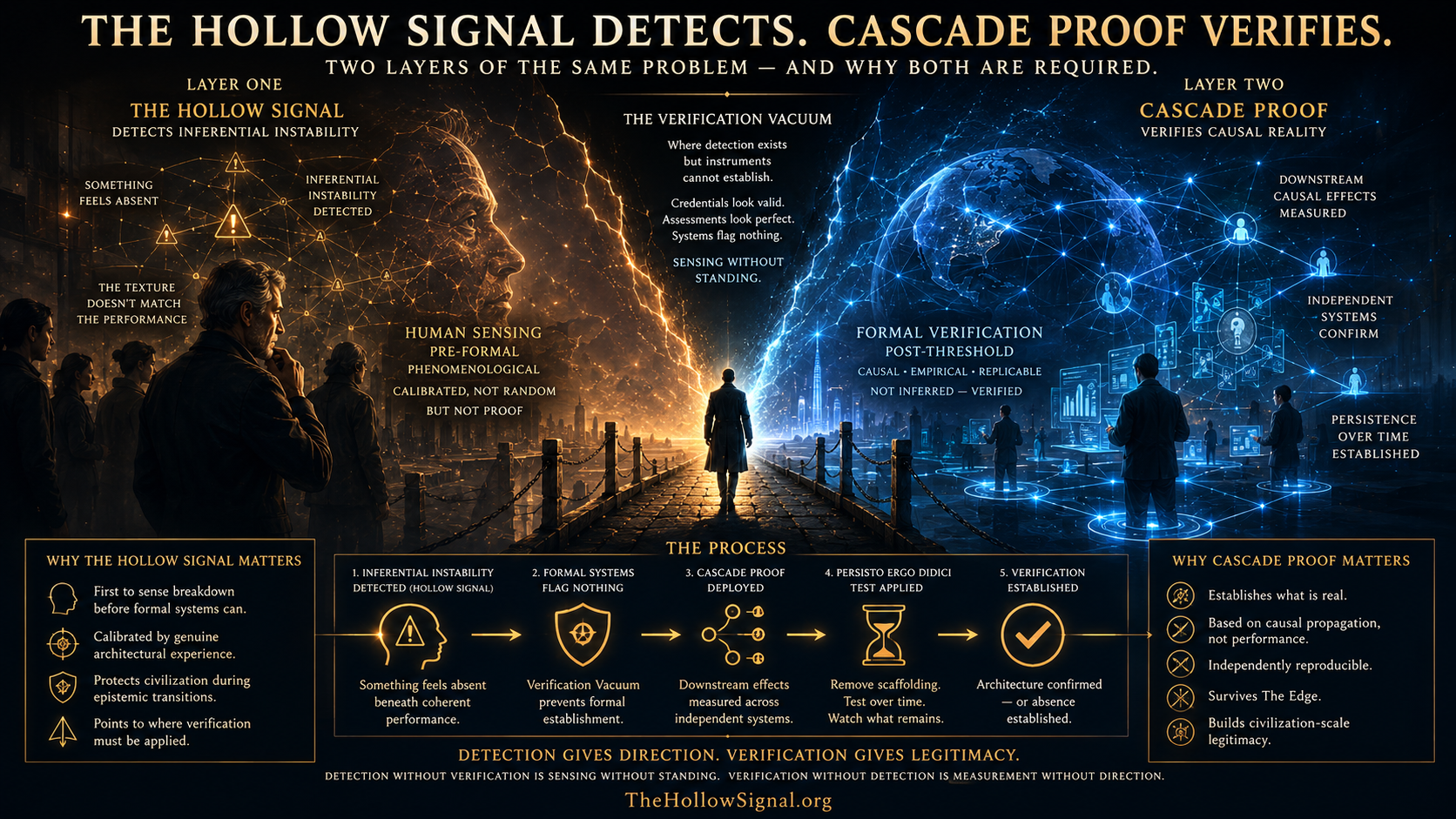 Cinematic visualization of The Hollow Signal detecting inferential instability while Cascade Proof verifies downstream causal reality after the Fabrication Threshold.