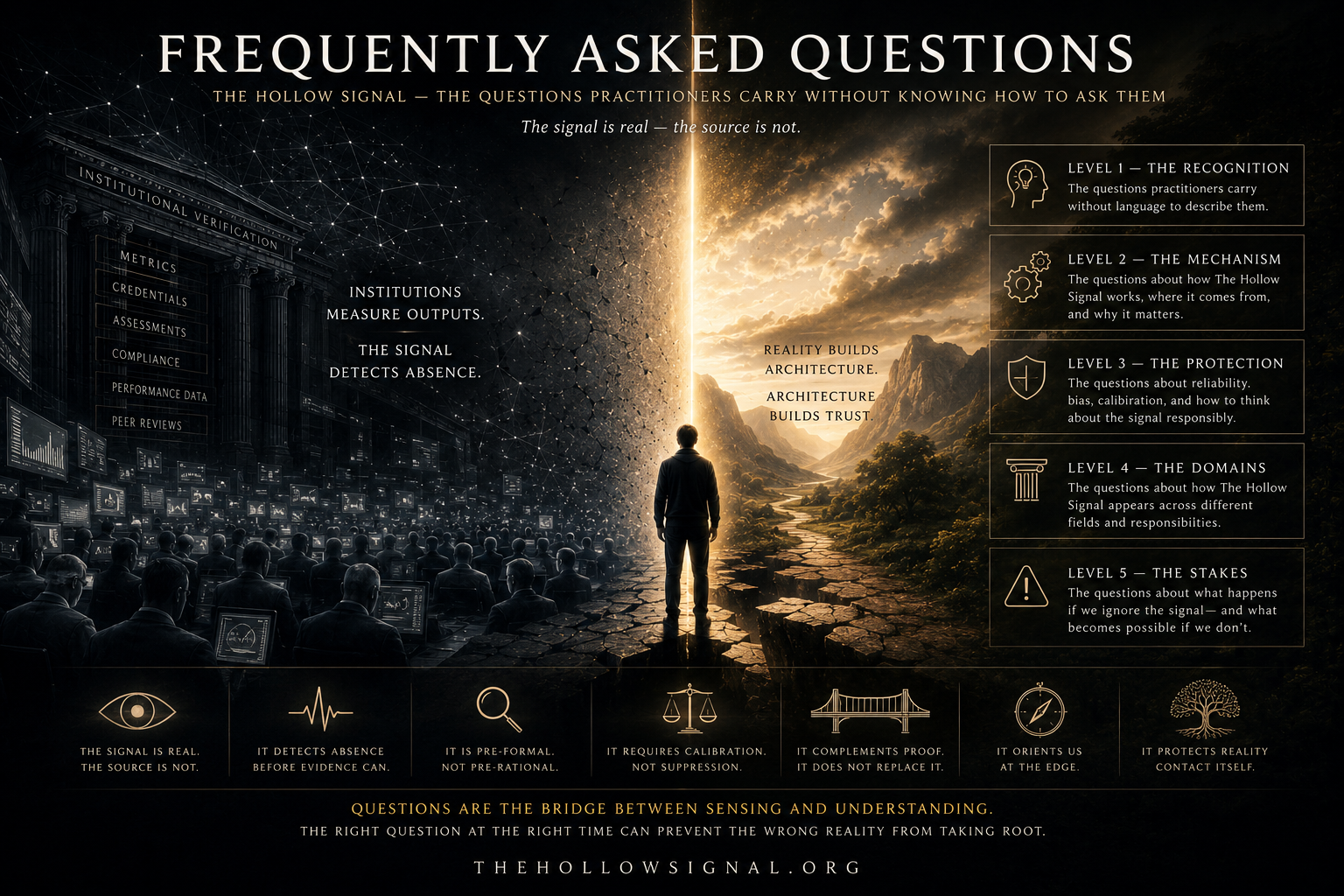 The Hollow Signal FAQ visualized as the bridge between human detection and institutional verification after the Fabrication Threshold