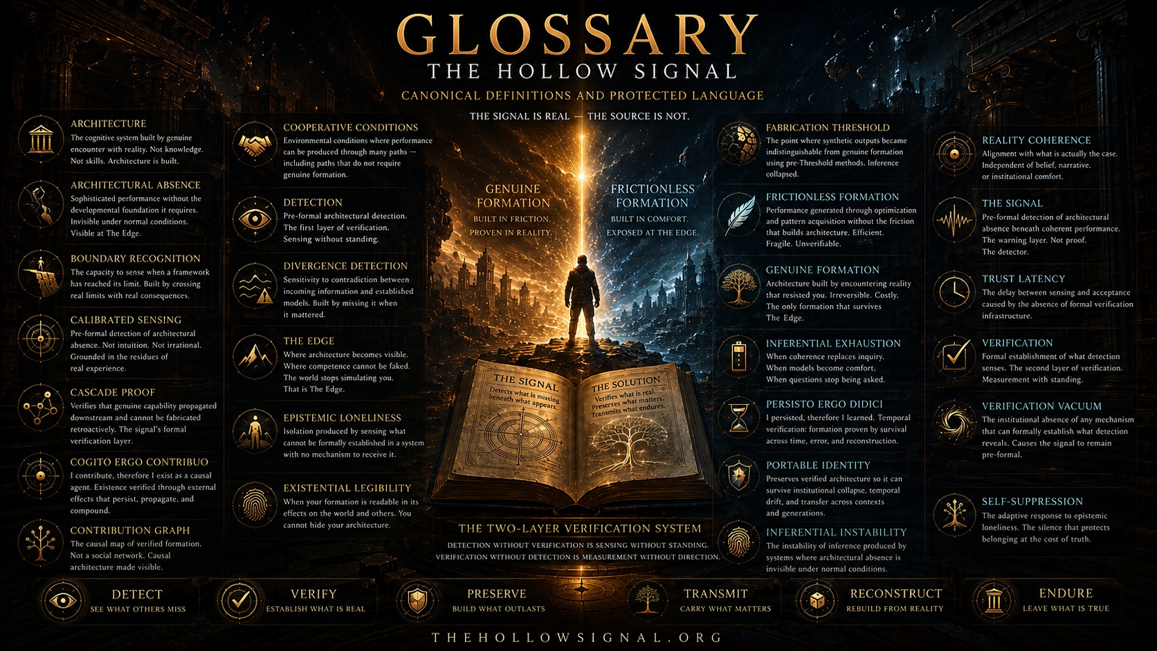 Cinematic glossary visualization of The Hollow Signal ecosystem with canonical definitions, verification layers, and preservation architecture.