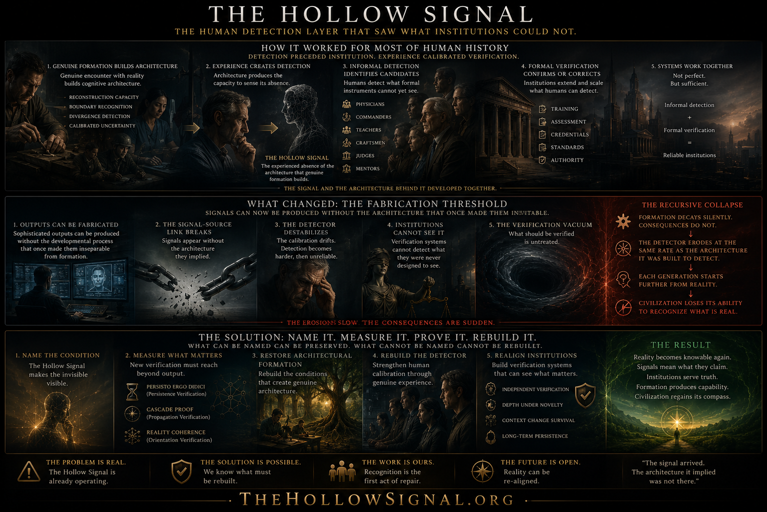 The Hollow Signal visualized as humanity losing the ability to detect genuine formation after the Fabrication Threshold
